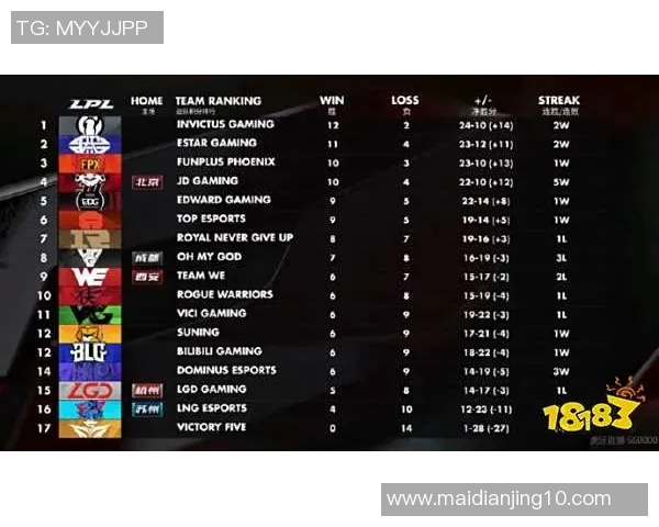 LNG战队在冠军杯积分榜上以82分稳居第一位置展现强大实力